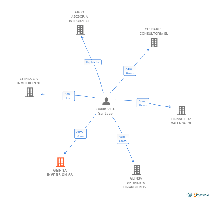 Vinculaciones societarias de GEINSA INVERSION SA
