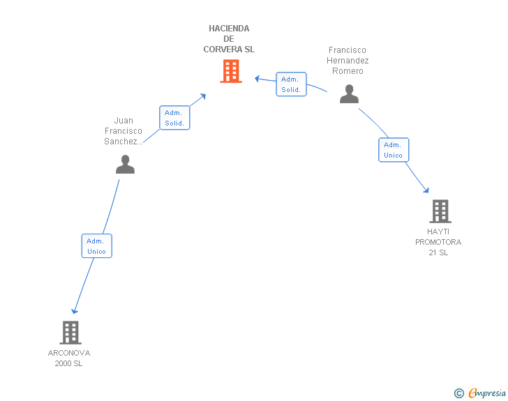 Vinculaciones societarias de HACIENDA DE CORVERA SL