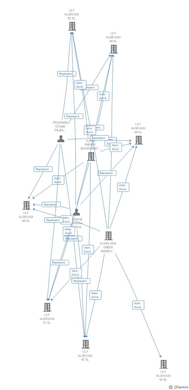 Vinculaciones societarias de I S F ALGEVASI 129 SL