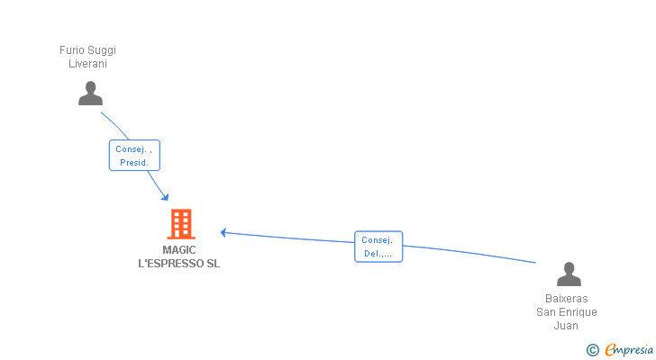 Vinculaciones societarias de MAGIC L'ESPRESSO SL