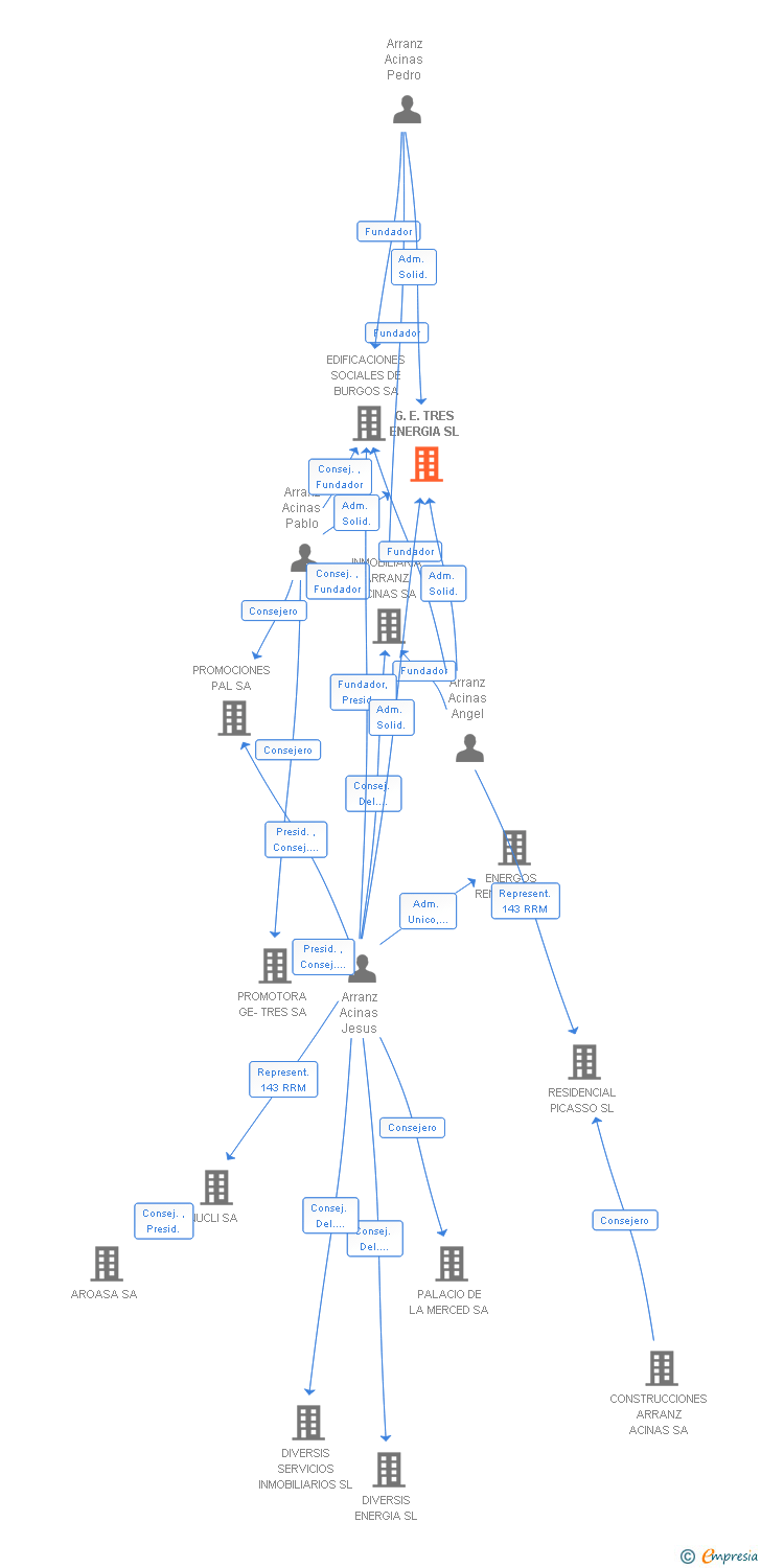 Vinculaciones societarias de G.E. TRES ENERGIA SL