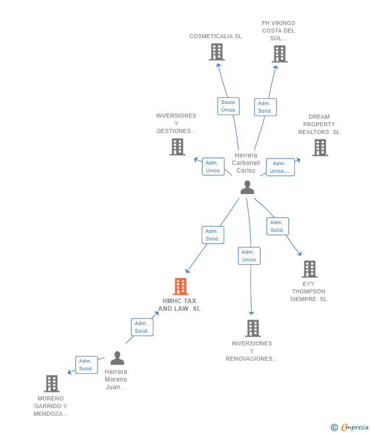 Vinculaciones societarias de HMHC TAX AND LAW SL