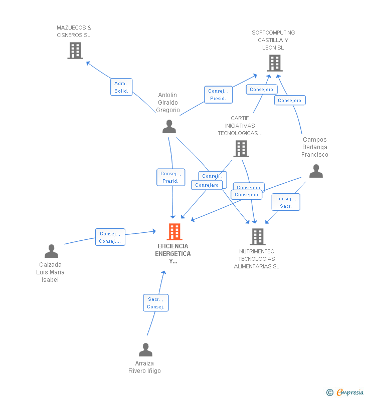 Vinculaciones societarias de EFICIENCIA ENERGETICA Y TECNOLOGICA CASTILLA Y LEON SL