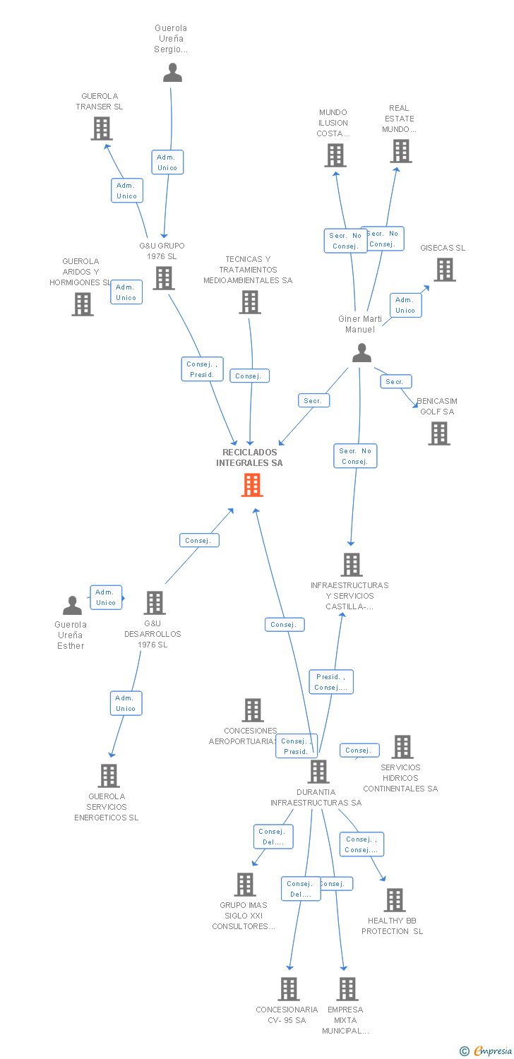 Vinculaciones societarias de RECICLADOS INTEGRALES SA