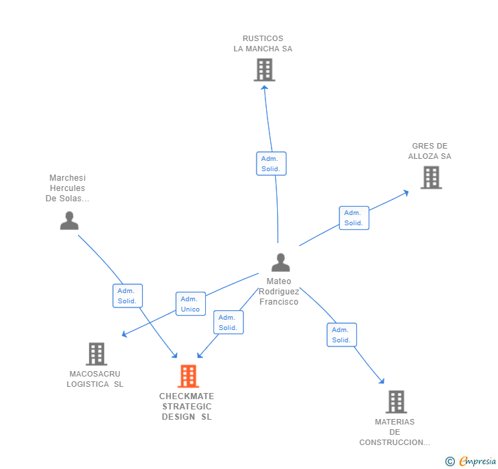 Vinculaciones societarias de CHECKMATE STRATEGIC DESIGN SL