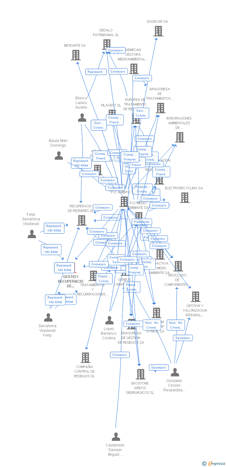 Vinculaciones societarias de GESTIO I RECUPERACIO DE TERRENYS SA