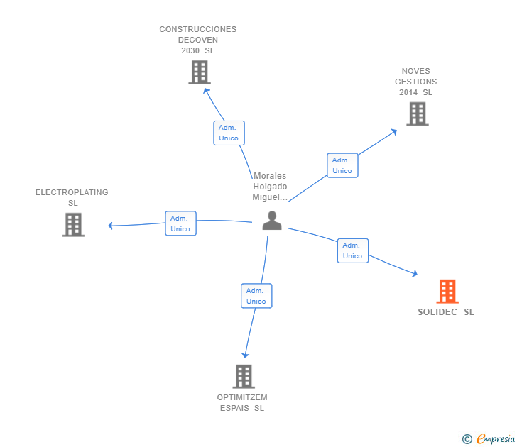 Vinculaciones societarias de SOLIDEC SL