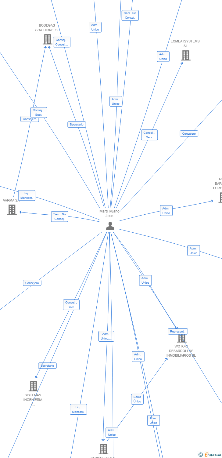 Vinculaciones societarias de NUTREVIA TECHNOLOGIES SL