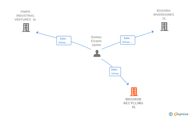 Vinculaciones societarias de BIOGRUB RECYCLING SL