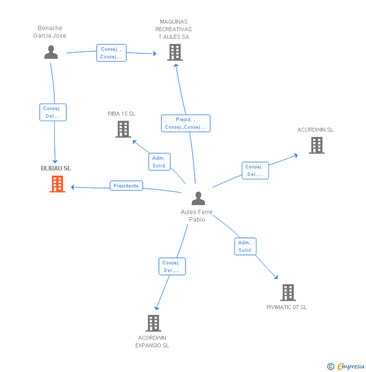Vinculaciones societarias de BLIBAU SL