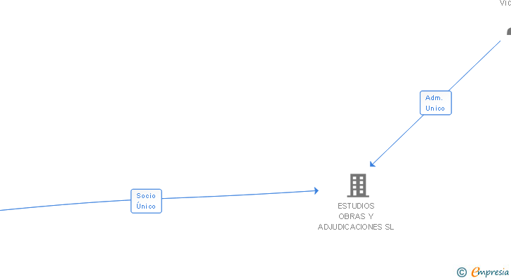 Vinculaciones societarias de L3M CONSTRUCCION URBANISMO Y SERVICIOS SA