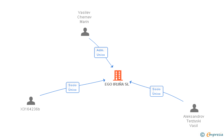 Vinculaciones societarias de EGO IRUÑA SL