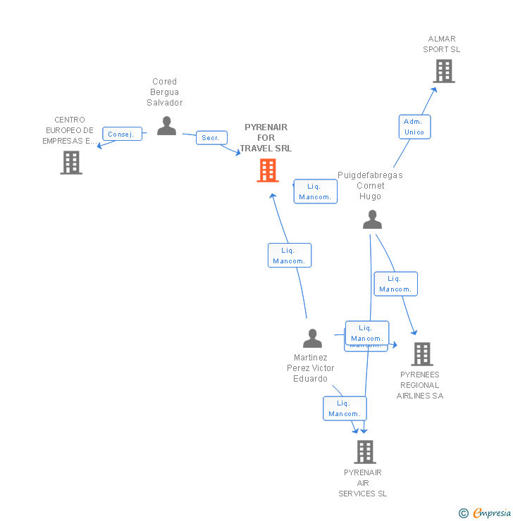 Vinculaciones societarias de PYRENAIR FOR TRAVEL SRL