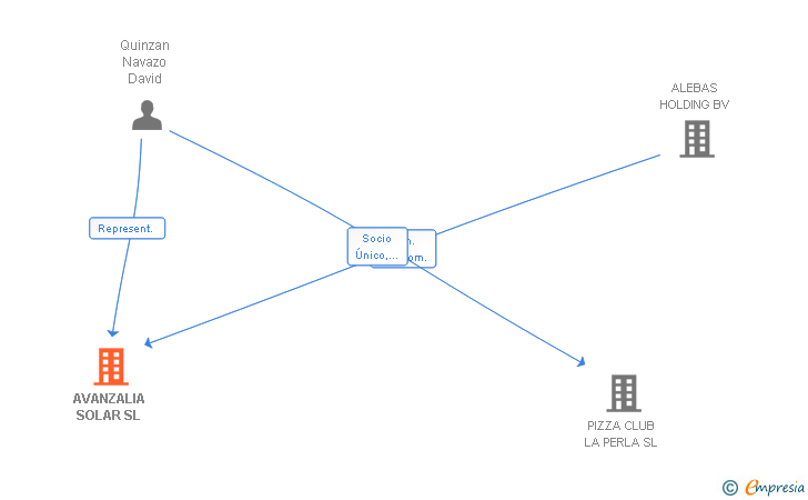 Vinculaciones societarias de AVANZALIA SOLAR SL