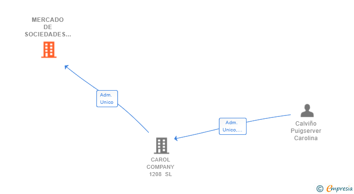Vinculaciones societarias de MERCADO DE SOCIEDADES YA SL