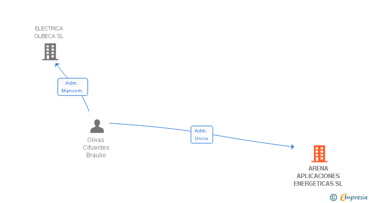 Vinculaciones societarias de ARENA APLICACIONES ENERGETICAS SL