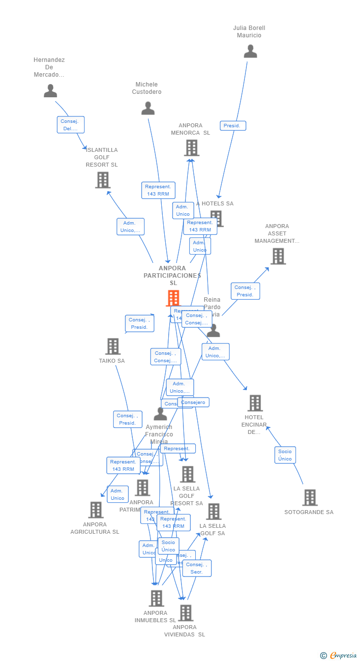 Vinculaciones societarias de ANPORA PARTICIPACIONES SL