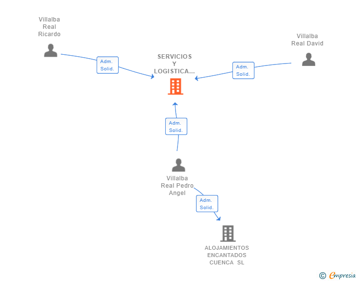 Vinculaciones societarias de SERVICIOS Y LOGISTICA VILLALBA SL