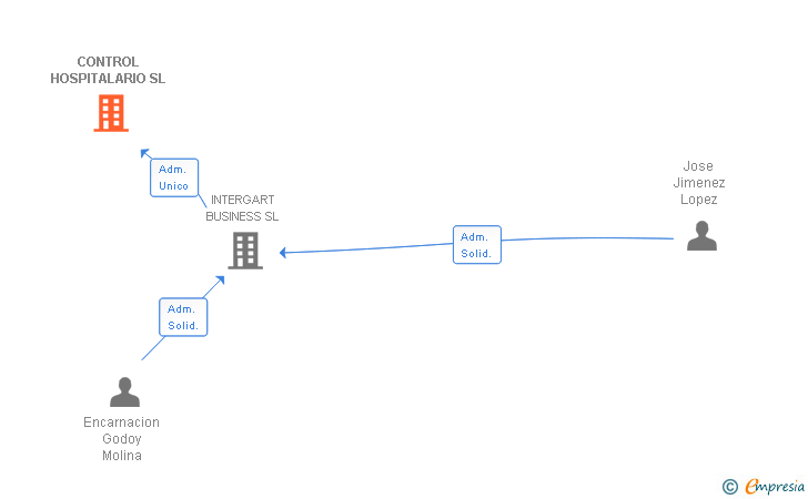 Vinculaciones societarias de CONTROL HOSPITALARIO SL