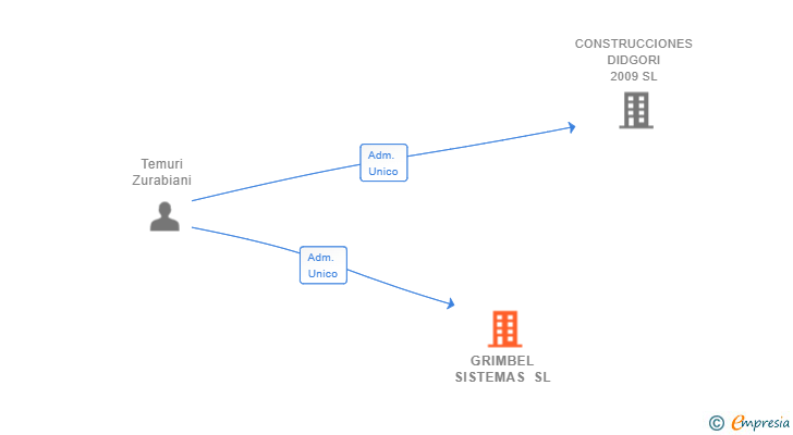 Vinculaciones societarias de GRIMBEL SISTEMAS SL