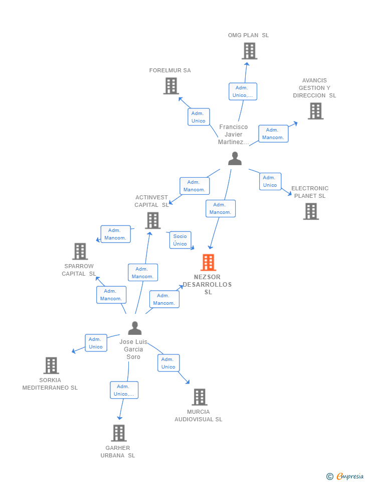 Vinculaciones societarias de NEZSOR DESARROLLOS SL