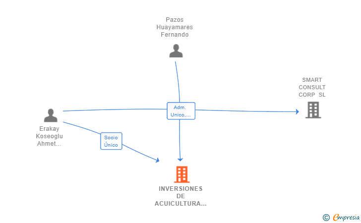 Vinculaciones societarias de INVERSIONES DE ACUICULTURA SL