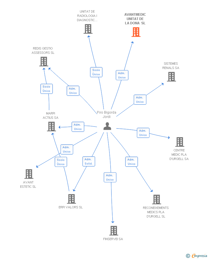 Vinculaciones societarias de AVANTMEDIC UNITAT DE LA DONA SL