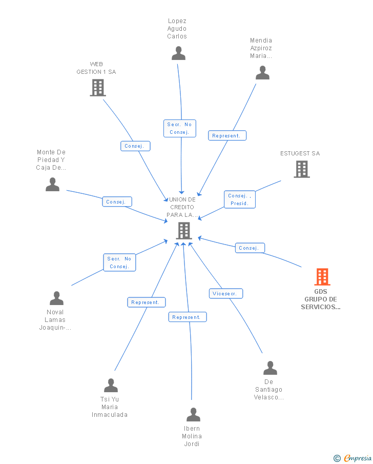 Vinculaciones societarias de GDS GRUPO DE SERVICIOS 1 SA