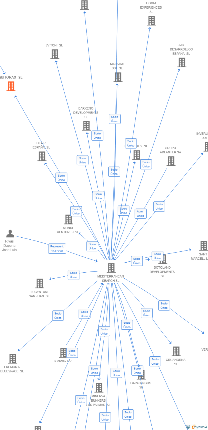 Vinculaciones societarias de QUITORAX SL