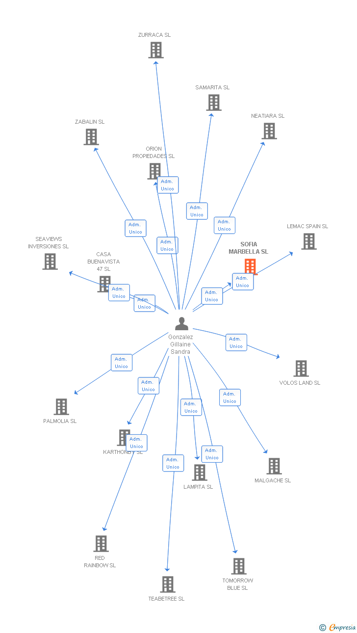 Vinculaciones societarias de SOFIA MARBELLA SL