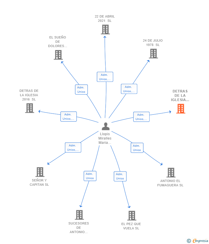 Vinculaciones societarias de DETRAS DE LA IGLESIA 2020 SL