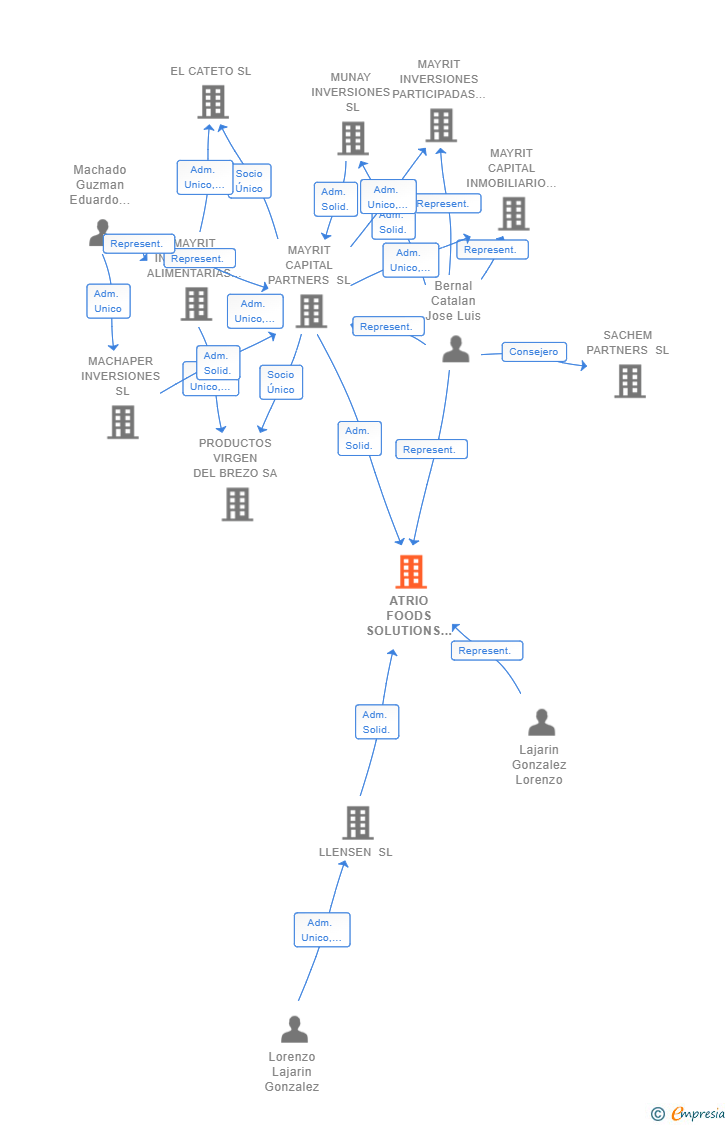 Vinculaciones societarias de ATRIO FOODS SOLUTIONS SL