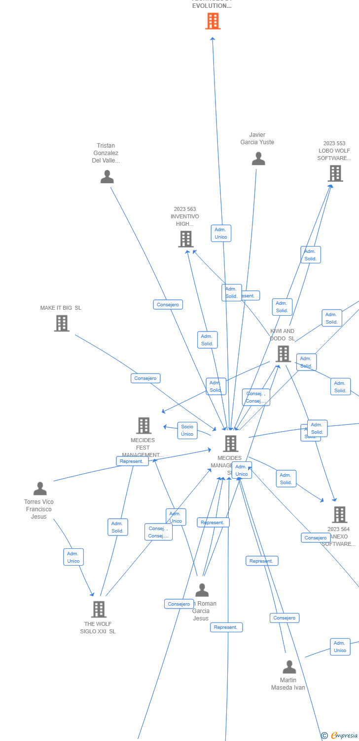 Vinculaciones societarias de 822 TECHNOLOGY EVOLUTION ENERGY AIE