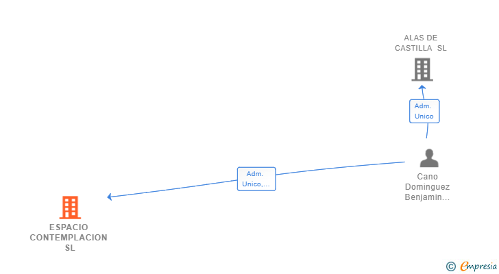 Vinculaciones societarias de ESPACIO CONTEMPLACION SL