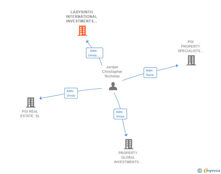 Vinculaciones societarias de LABYRINTH INTERNATIONAL INVESTMENTS SL