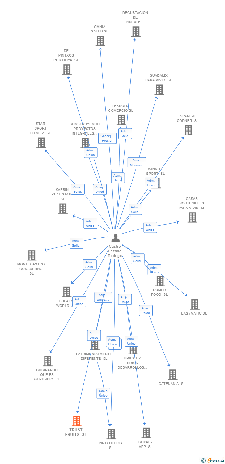 Vinculaciones societarias de TRUST FRUITS SL