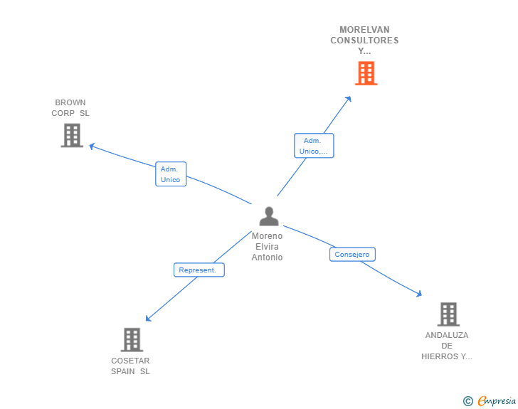 Vinculaciones societarias de MORELVAN CONSULTORES Y FINANCIEROS SL
