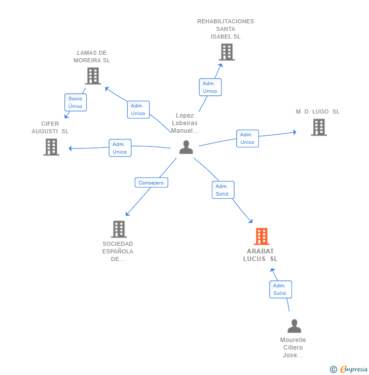 Vinculaciones societarias de ARABAT LUCUS SL