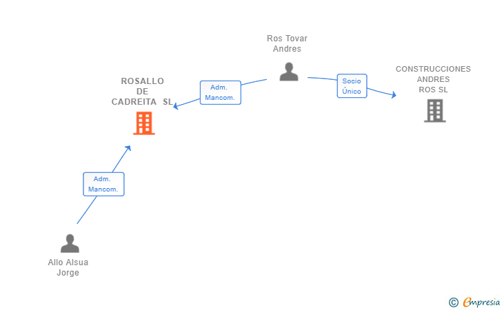 Vinculaciones societarias de ROSALLO DE CADREITA SL