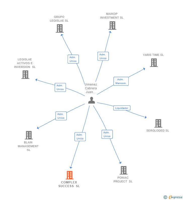 Vinculaciones societarias de COMPLEX SUCCESS SL