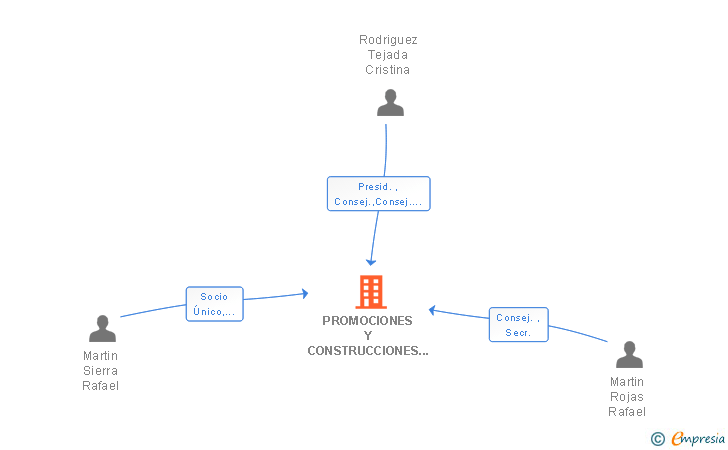 Vinculaciones societarias de PROMOCIONES Y CONSTRUCCIONES CASTELL MAR SL