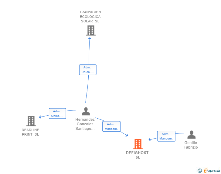 Vinculaciones societarias de DEFIGHOST SL (EXTINGUIDA)