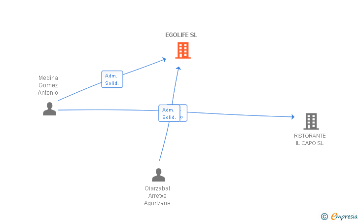 Vinculaciones societarias de EGOLIFE SL