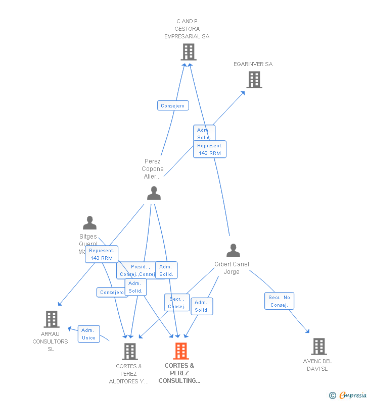Vinculaciones societarias de CORTES & PEREZ OUTSOURCING SL