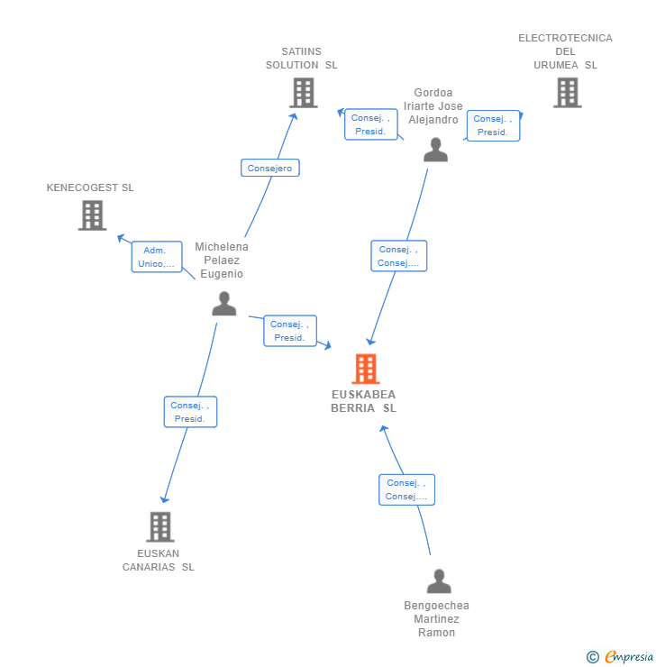 Vinculaciones societarias de EUSKABEA BERRIA SL