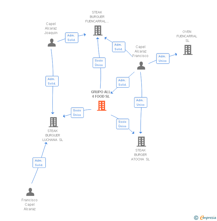Vinculaciones societarias de GRUPO ALL 4 FOOD SL