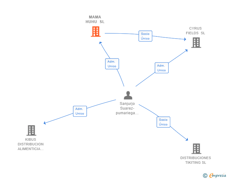 Vinculaciones societarias de MAMA HUHU SL