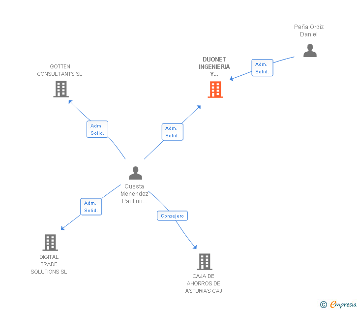 Vinculaciones societarias de DUONET INGENIERIA Y COMUNICACION SL