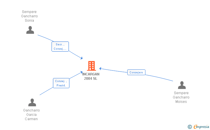 Vinculaciones societarias de INCARGAN 2004 SL
