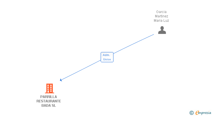 Vinculaciones societarias de PARRILLA RESTAURANTE BADA SL